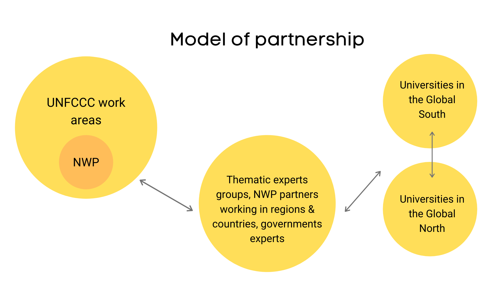 un-climate-change-and-universities-partnership-programme